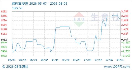 8月5日生意社燃料油基准价为6237.50元/吨